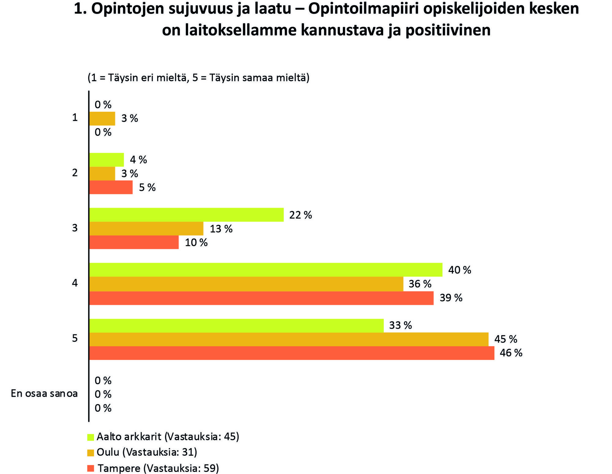 Diagrammi opintoilmapiiristä.