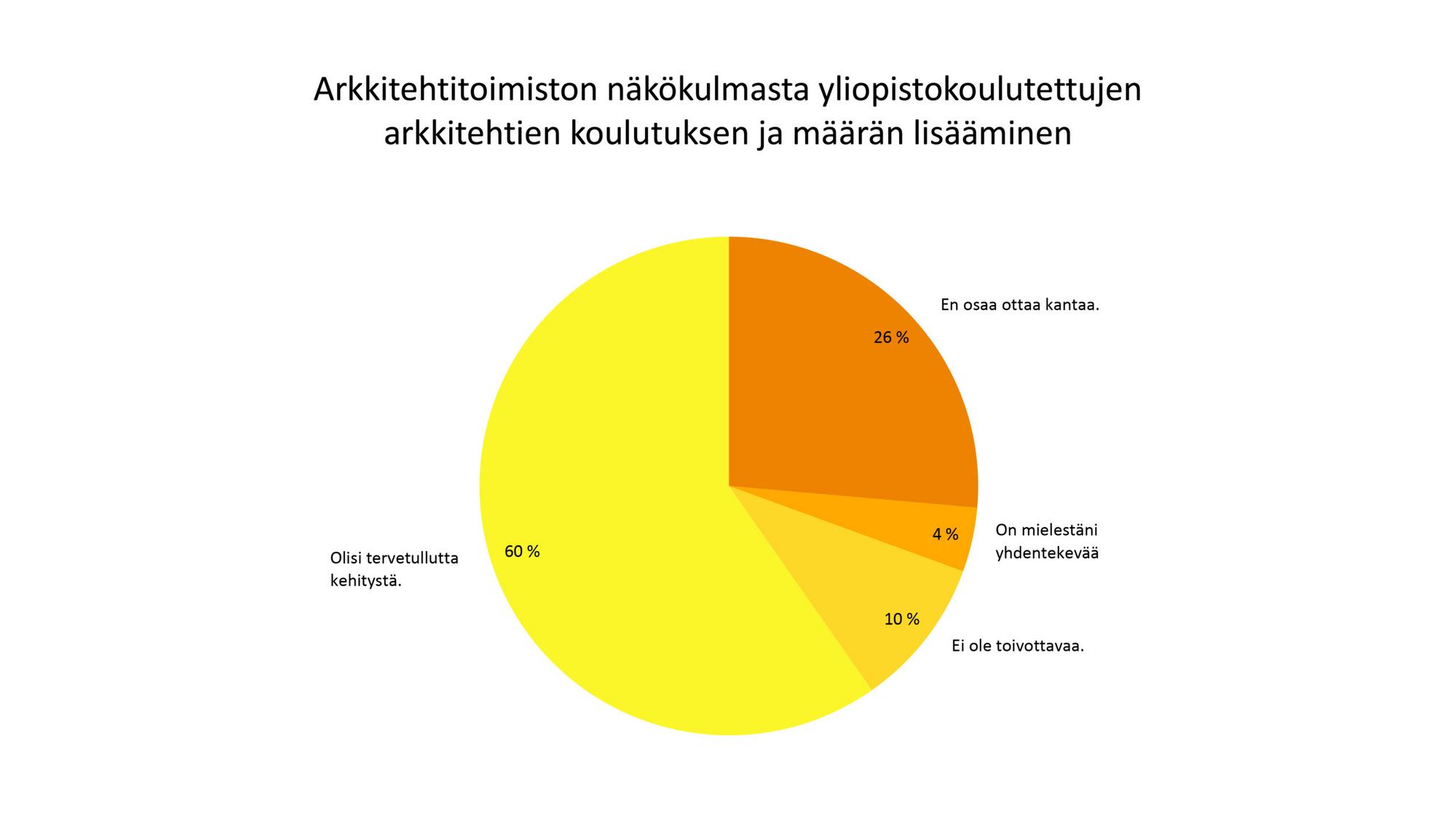 Infograafi aiheesta Arkkitehtitoimistojen näkökulmasta yliopistokoulutettujen arkkitehtien koullutuksen ja määrän lisääminen.